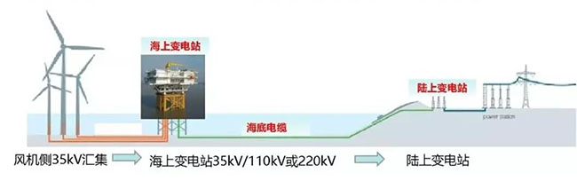 海底電纜在（zài）海上風電的（de）應用