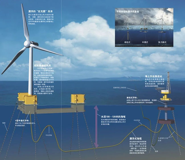 海（hǎi）底（dǐ）電纜在海上風電的應用