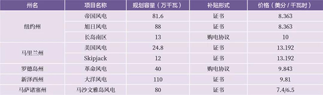 美（měi）國海上風電（diàn）市場發展現狀（zhuàng）