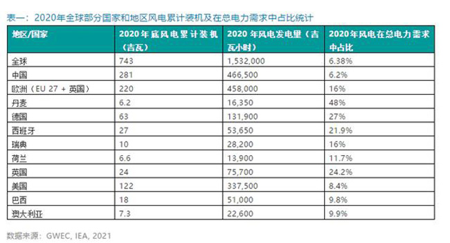 2020年全球各國風電累計裝機排名（míng）