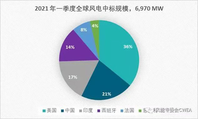 2020年全球各國風（fēng）電累計裝機排名