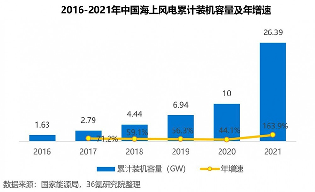 2022年中國海上風電行業洞察報告