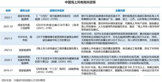 2022年中國海上風電行業洞察報告（gào）
