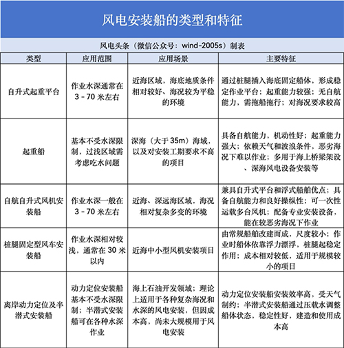 科普｜什麽（me）是風電安裝船？