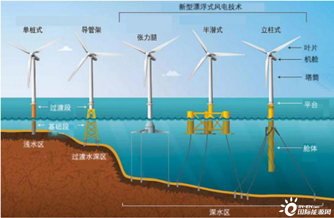 海上浮式風電錨固技術現狀