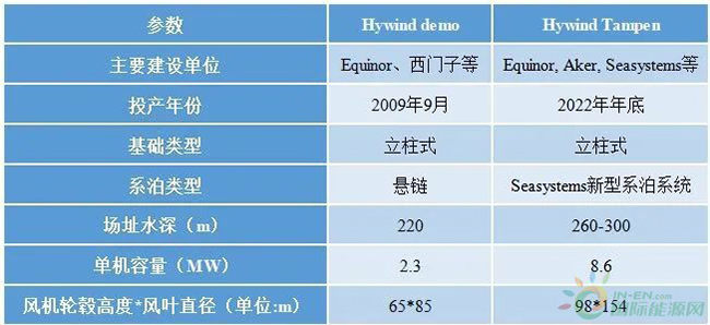 科技前沿速遞——走向深藍的浮式海（hǎi）上風電