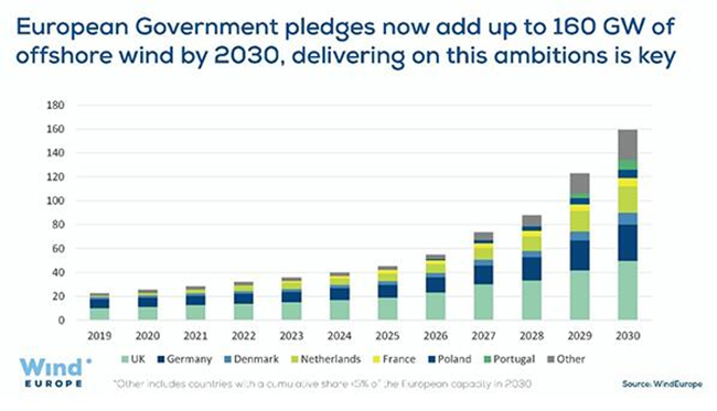 英國海上風（fēng）電持續加碼，中國供應鏈企業“出海攬風”正當時