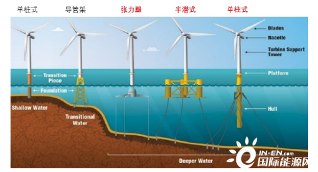 漂浮式將成為海上風電的（de）“鈣鈦礦”