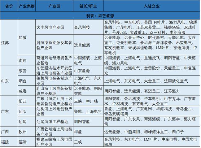 中國（guó）十大海上風電產業集（jí）群（qún）一（yī）覽，含產業鏈鏈長