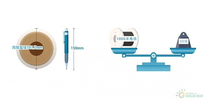海洋科普 | 海上風電是怎樣輸送到陸地的