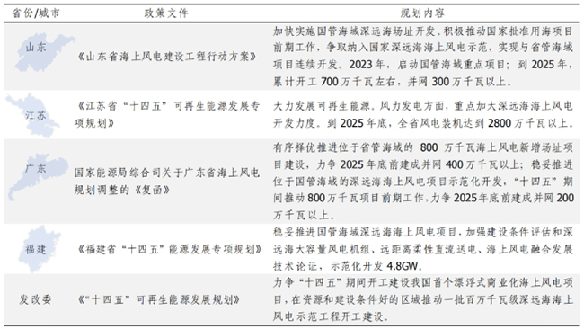 中國（guó）漂浮式風電關鍵技術（shù）與（yǔ）挑戰