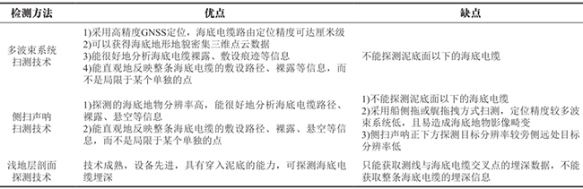 海上風電場海底電纜敷設路徑及埋深綜合檢測