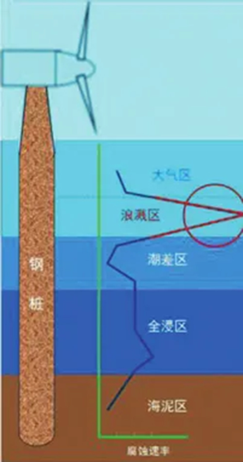 科普丨海上風電機組如何防腐？