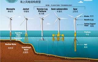 中國漂浮式風電（diàn）關鍵技術與挑戰（zhàn）